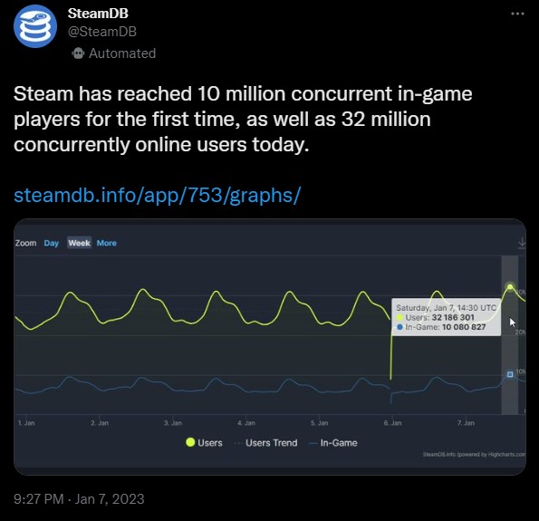 Steam has Grown Again; Two More All-time Records - picture #1
