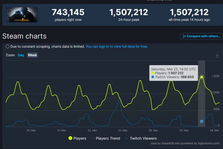 CS2 Announcement Launched CSGOs Popularity to Unprecedented Levels - picture #1