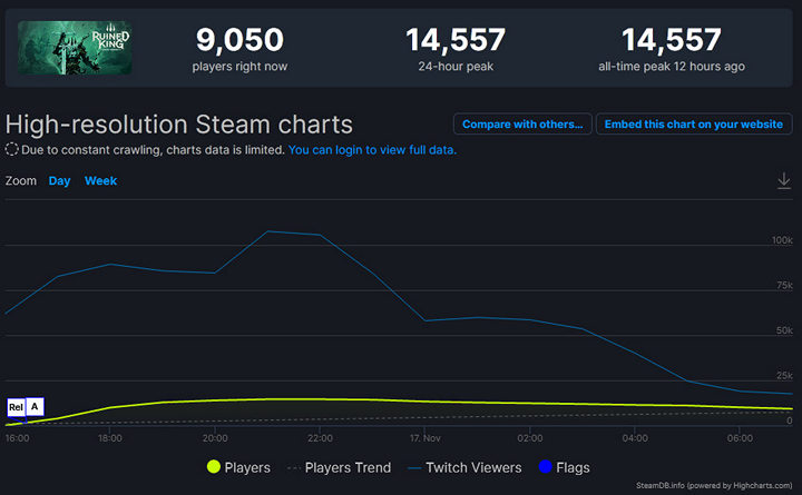 Ruined King Attracted Many Players and Collects Positive Reviews on Steam - picture #1