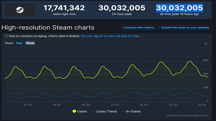 Steam With Historic Result; All-time Record Achieved - picture #1