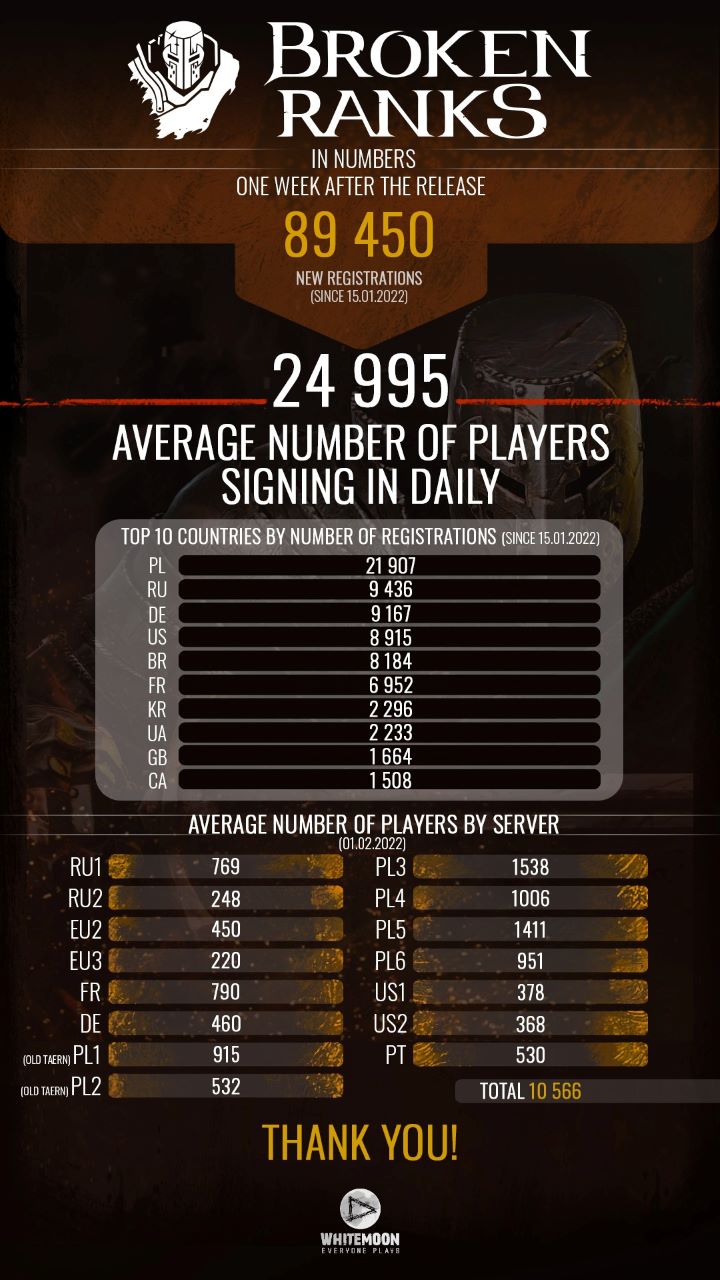 Broken Ranks in Numbers; Old-school MMO With Decent Debut - picture #1