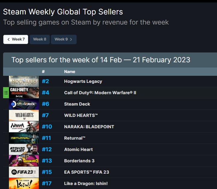 Valve Makes Major Changes to Its Bestseller List [UPDATE] - picture #2