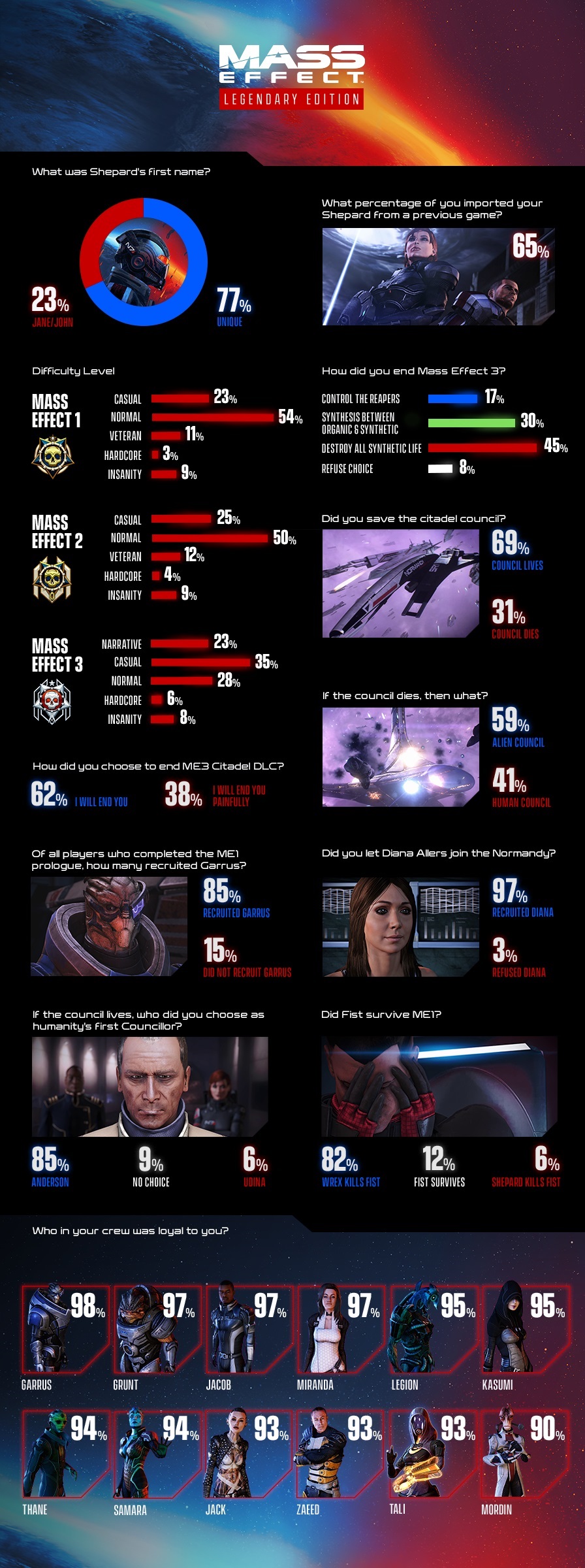 Player Choices in Mass Effect: Legendary Edition Will Surprise Many Fans - picture #1