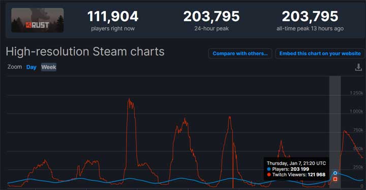 Rust Breaks Another Record on Steam While Still Trending on Twitch - picture #1
