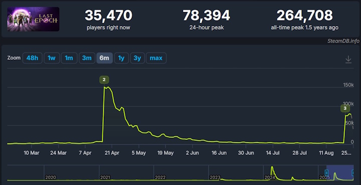Diablo 4 and Path of Exile 2 failed to live up to Last Epoch, but independent hacknslash has issues in Season 3 - picture #1