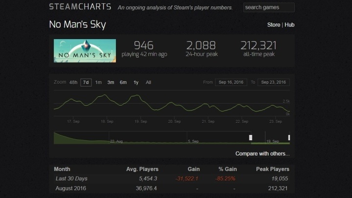 No Mans Sky has fewer than 1000 concurrent players - picture #1