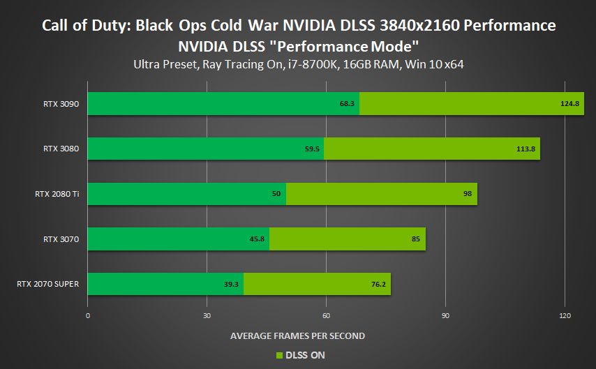 Nvidia on DLSS Performance: Up to 120% More FPS - picture #1