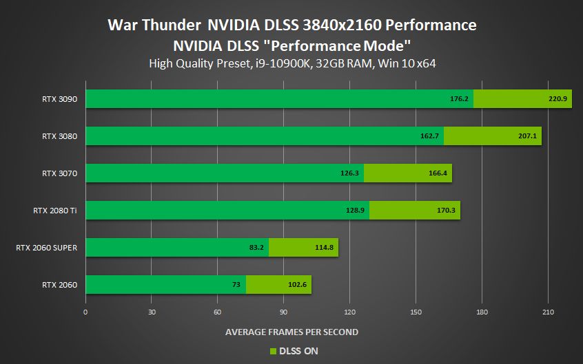 Nvidia on DLSS Performance: Up to 120% More FPS - picture #2