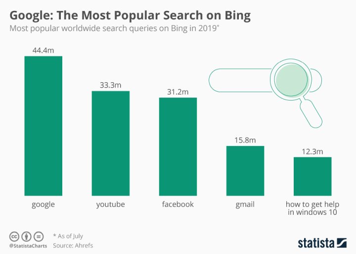 Google is the Most Popular Search Term on Bing - picture #1