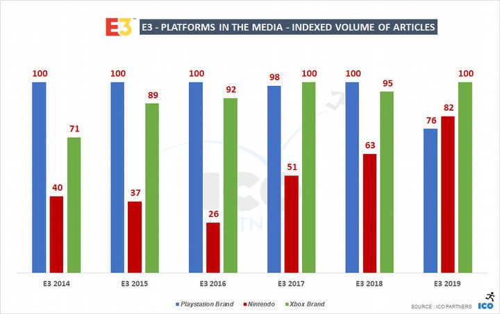 Xbox and Cyberpunk 2077 are the Hottest Topics of E3 2019 - picture #2