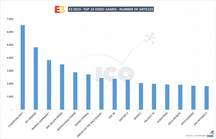Xbox and Cyberpunk 2077 are the Hottest Topics of E3 2019 - picture #3