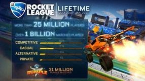 Rocket League – 25 milionów graczy i miliard rozegranych meczów