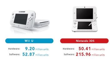 Wyniki sprzedaży sprzętu Nintendo: 3DS deklasuje Wii U