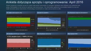 Wyniki kwietniowej ankiety sprzętowej na Steamie