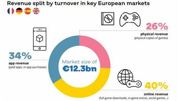 Rynek gier w EU rośnie w siłę, 46% graczy to kobiety – raport ISFE