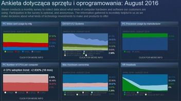 Sierpniowa ankieta sprzętowa na Steam – niemal połowa użytkowników z Windowsem 10