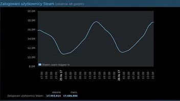 Steam bije własny rekord. Wczoraj jednocześnie zalogowanych było ponad 17,5 miliona użytkowników