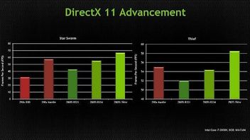 Nowe sterowniki GeForce ze znacznym wzrostem wydajności w DX11; Mantle pobite?