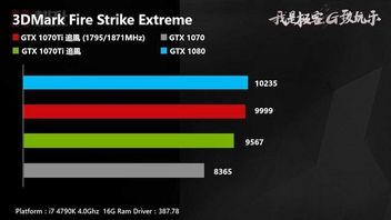 Pierwsze wyniki wydajności niereferencyjnych modeli GeForce GTX 1070 Ti
