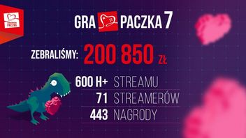 To już koniec 7. edycji akcji charytatywnej Gra Paczka. Zebrano łącznie ponad 200 tysięcy złotych