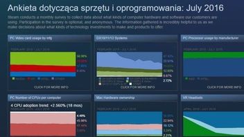 Lipcowa ankieta sprzętowa na Steam – ciągły wzrost popularności Windowsa 10