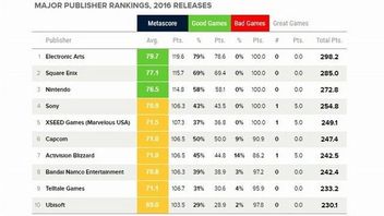 Electronic Arts najlepszym wydawcą 2016 roku (ranking Metacritic)