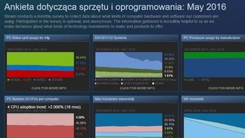 Majowa ankieta sprzętowa na Steam - pierwsze wyniki dotyczące VR