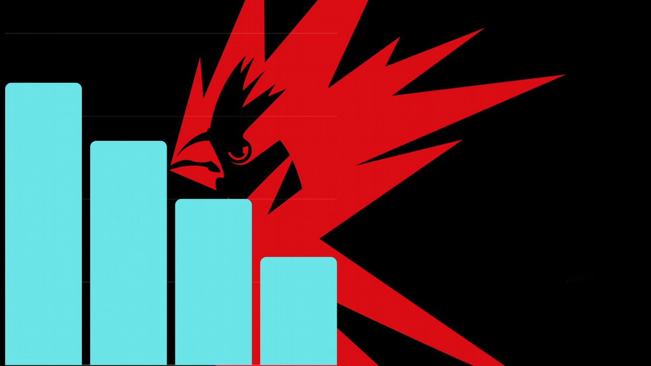 CD Projekt cierpi na giełdzie. Powodem opóźniony Wiedźmin i zakaz sprzedaży w Rosji.