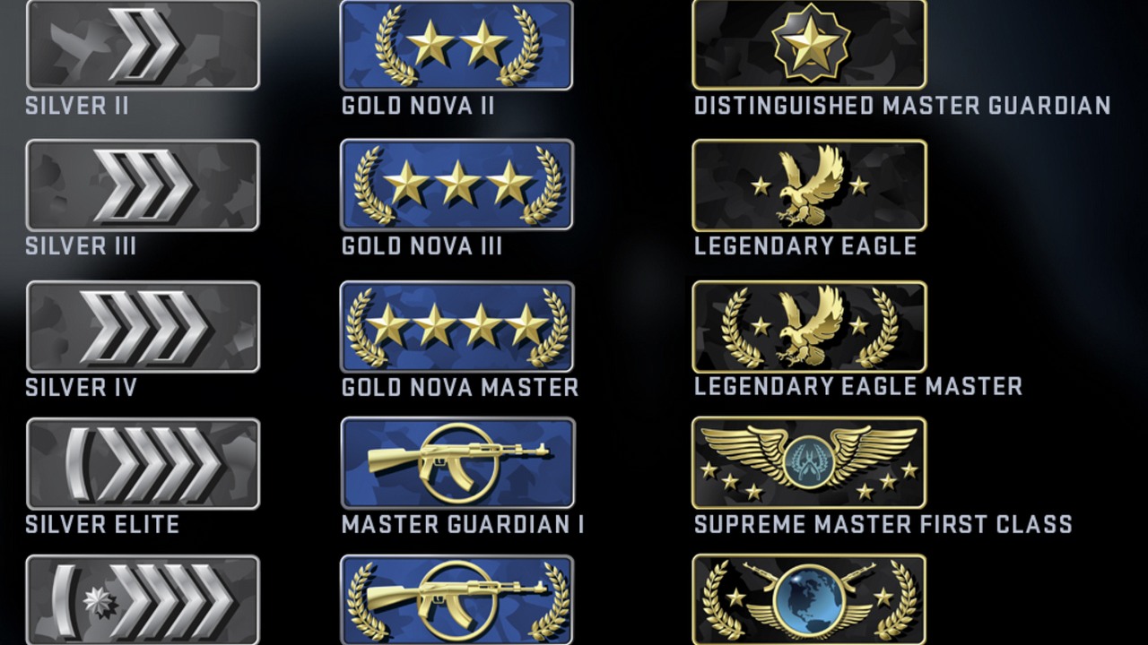 Valve zmieniło matchmaking w CSGO; gracze dostają  nowe rangi.