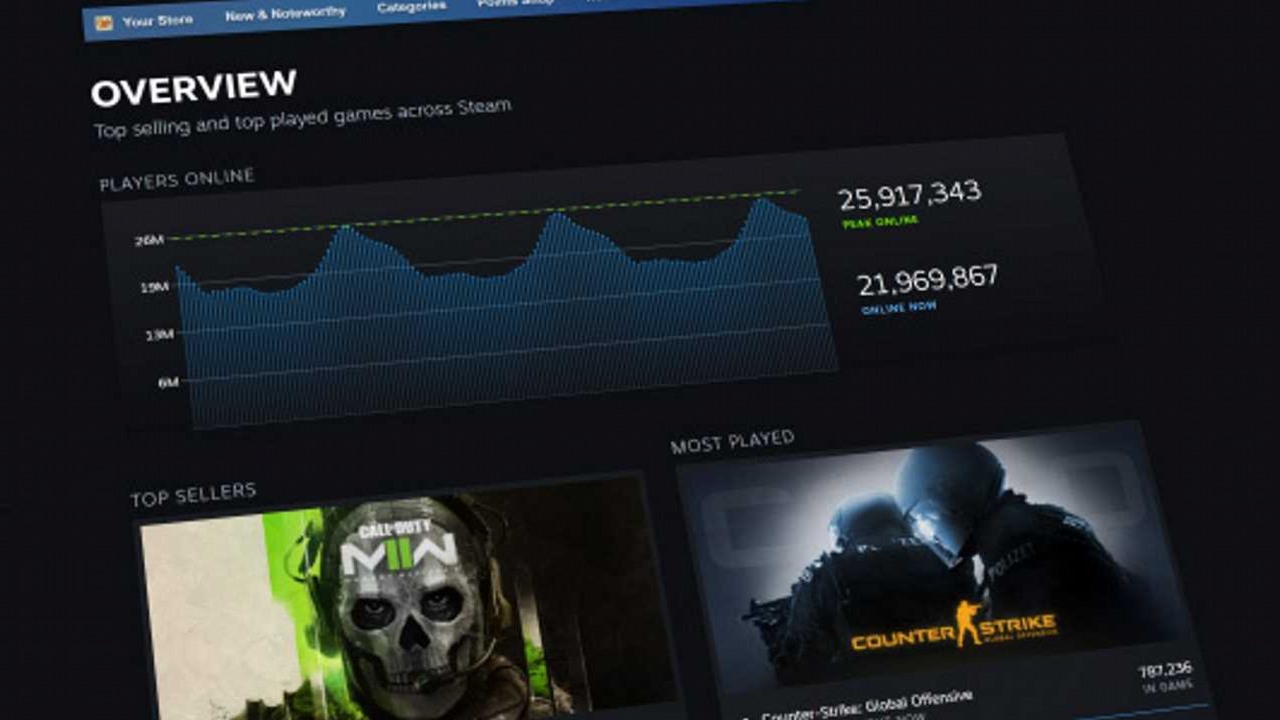 Steam z ulepszeniem, rankingi najpopularniejszych gier odświeżone.