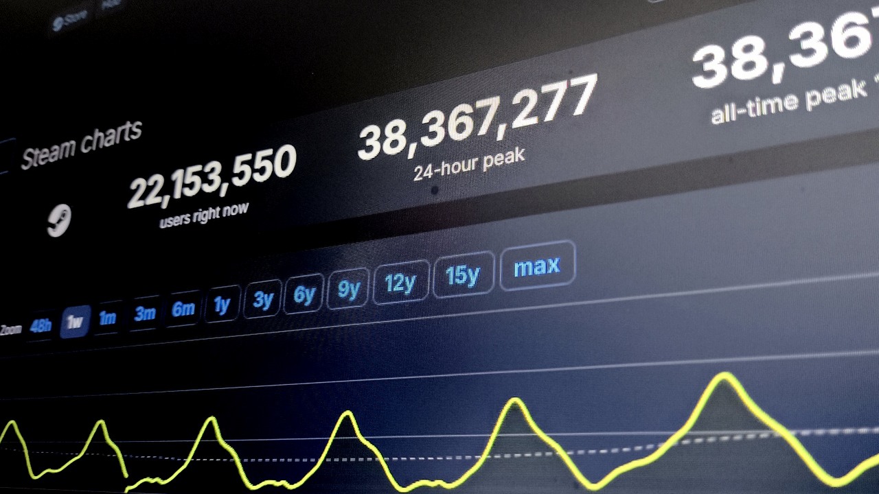 Poprzedni rekord Steama nie przetrwał nawet miesiąca. Nowy to ponad 38 milionów użytkowników jednocześnie, źródło grafiki: SteamDB..