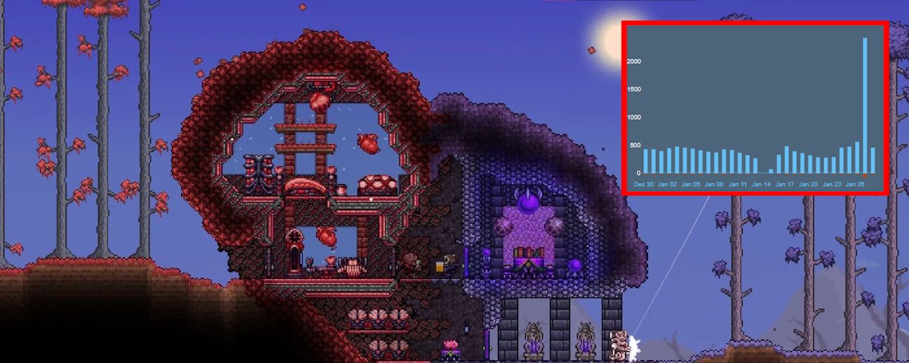 15-letni sandbox znów przyciągnął tłumy graczy. Ogromna aktualizacja 1.4.5 przypadła do gustu 97% fanów Terrarii